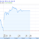 Image for article titled Nasdaq Shuts Down Trading Following Technical Problem (Updated)